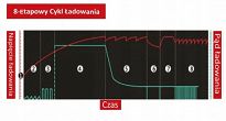 Ładowarka inteligentna 10A/12V ENR12-10  ENERBLOCK - 2